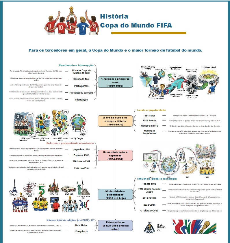 Modelo PDF de evolução histórica da Copa do Mundo FIFA