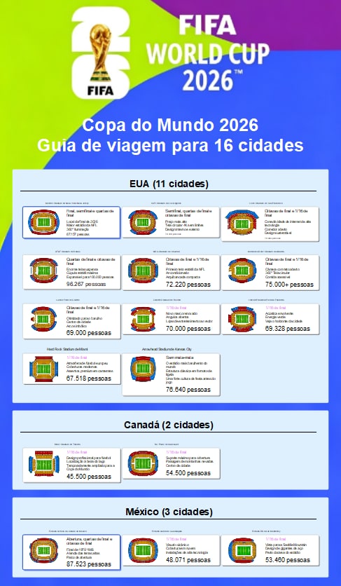 Guia de viagem em PDF para as cidades-sede da Copa do Mundo 2026