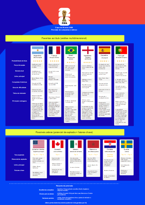 Modelo PDF de previsão de campeões e zebras da Copa 2026
