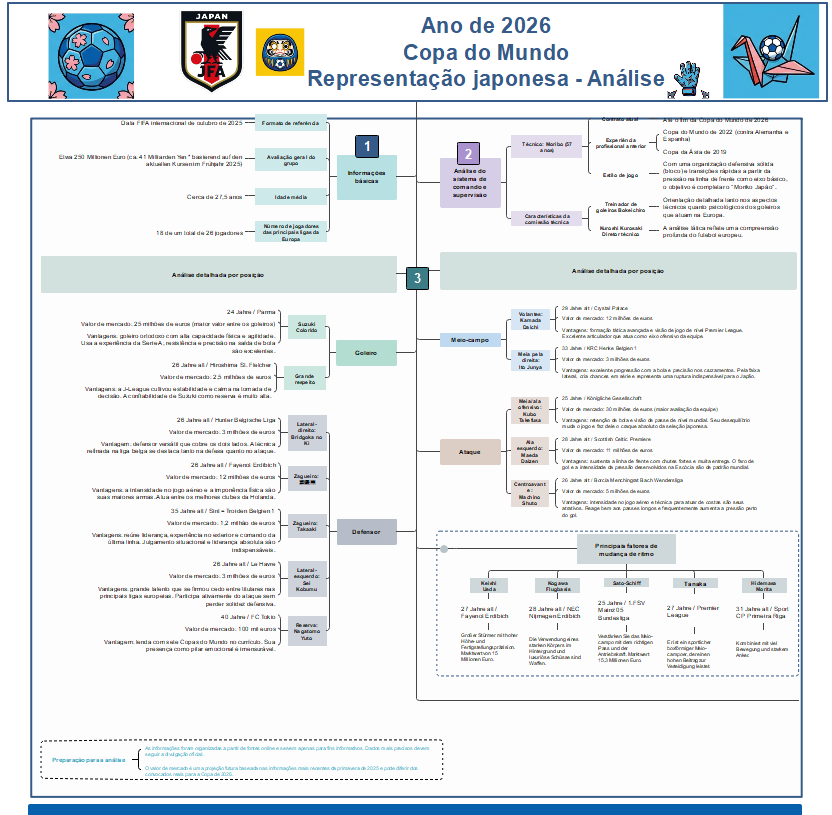 Modelo PDF de análise de elenco, posições e estilo de jogo da Copa 2026