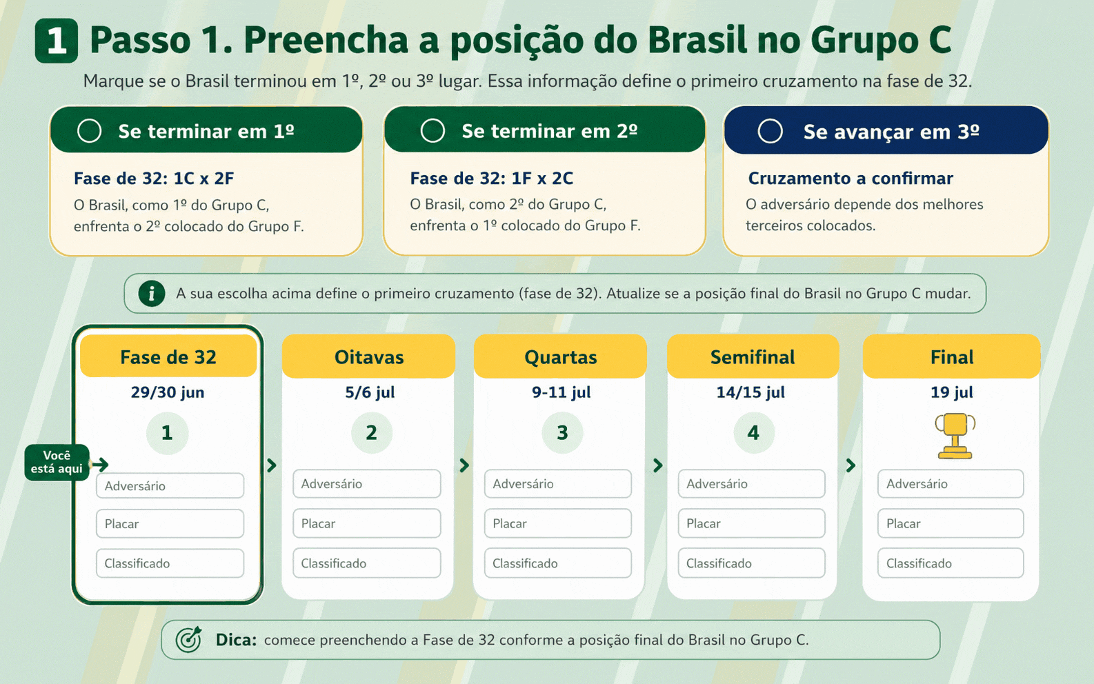 Modelo PDF editável do caminho do Brasil na Copa 2026 com chaveamento rumo ao hexa