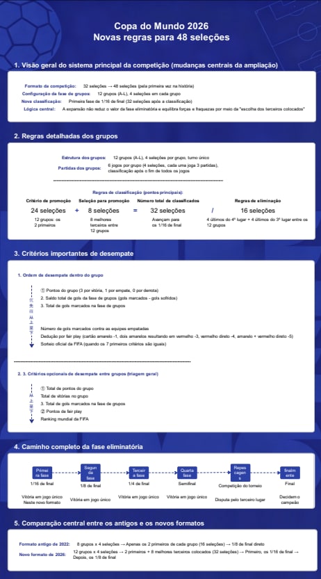 Modelo PDF com novas regras da Copa do Mundo 2026 para 48 seleções